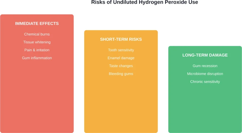 Escalating risks associated with undiluted hydrogen peroxide exposure, from immediate burns to permanent tissue damage
