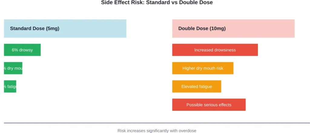 Comparison of side effect risks between standard and double Xyzal doses

