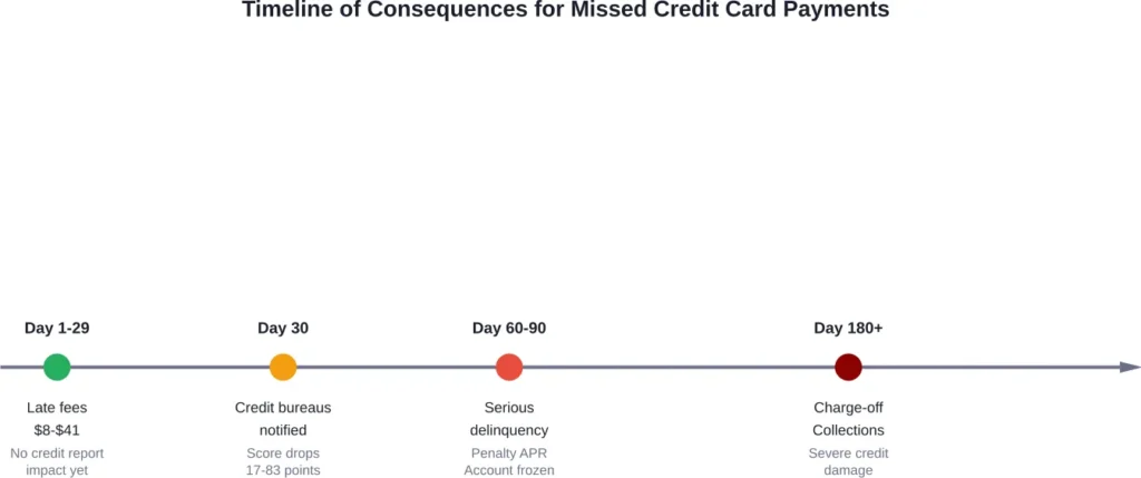 The escalating timeline shows how consequences compound from immediate late fees through long-term credit damage over six months.
