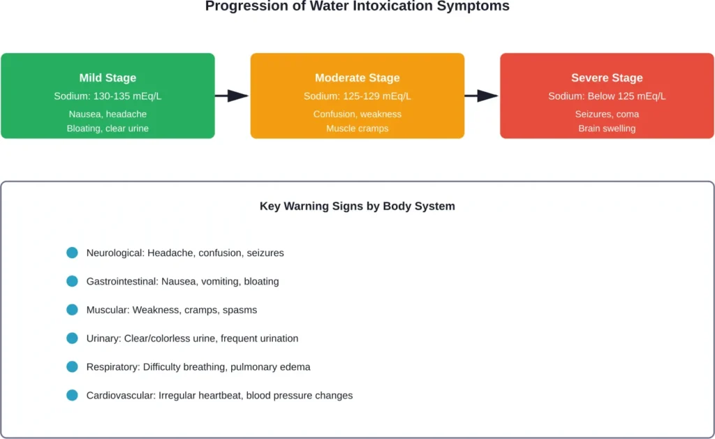 The progression of water intoxication symptoms correlates with declining blood sodium levels, escalating from mild discomfort to life-threatening neurological emergencies.
