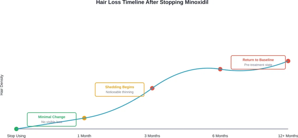 Typical progression of hair loss after discontinuing minoxidil treatment, showing the 3-6 month reversal window.
