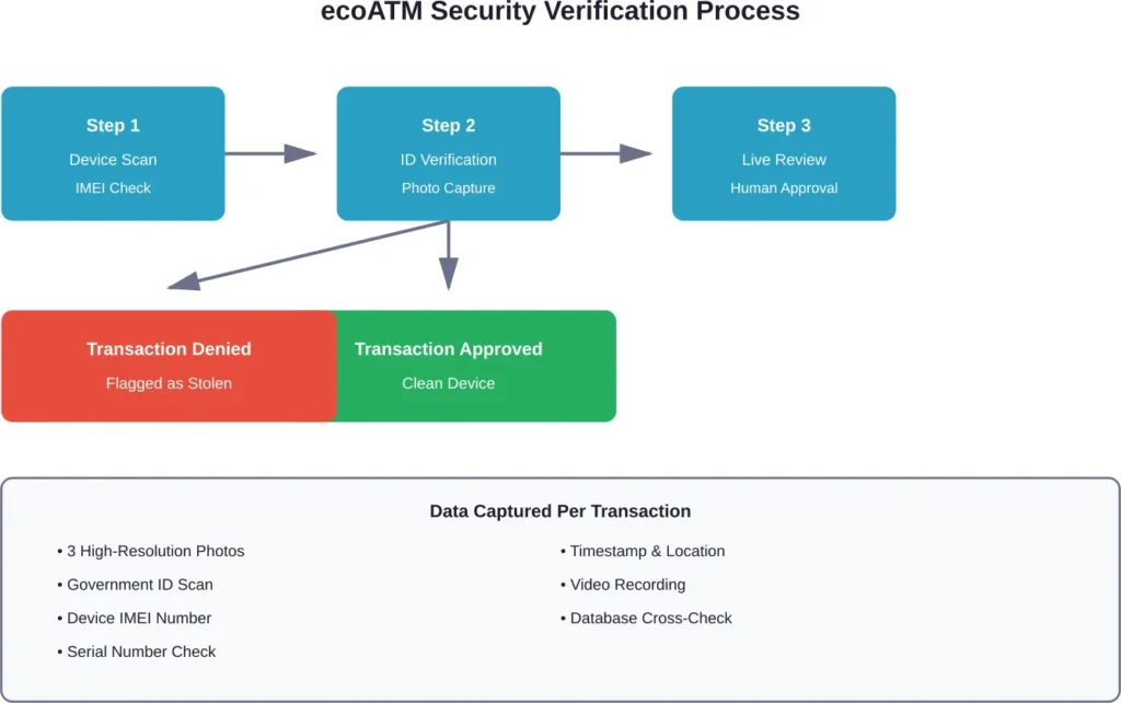 Complete security verification process showing how ecoATM validates every transaction through multiple checkpoints
