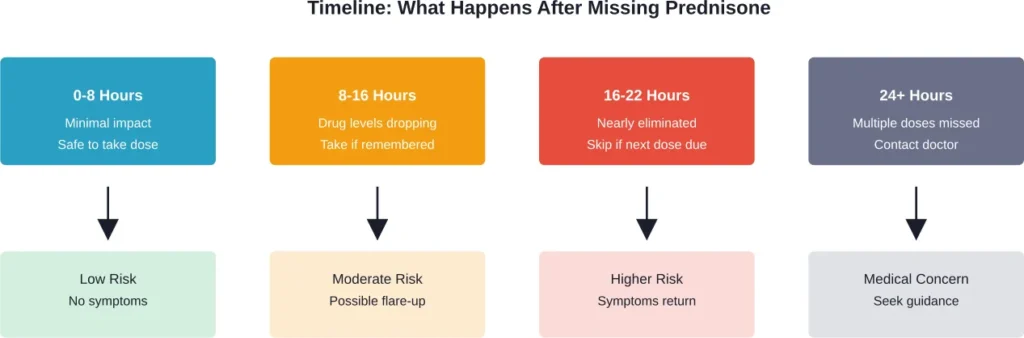 Progression of risk and recommended actions after missing a prednisone dose