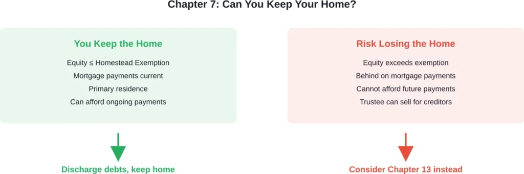 Decision flowchart showing when Chapter 7 bankruptcy allows homeowners to keep their property versus when it creates risk of forced sale.