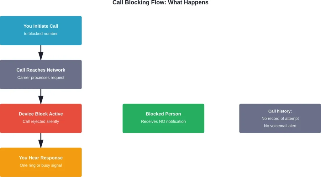 The typical journey of a call to a blocked number, showing what the caller experiences versus what the blocked person sees