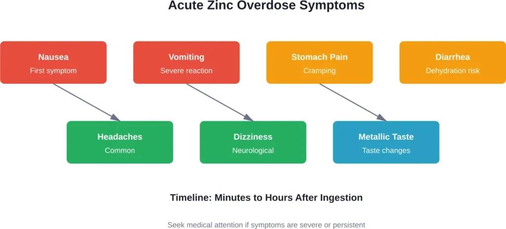 Common symptoms that appear within hours of taking excessive zinc