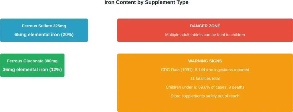 Elemental iron content varies significantly by formulation, with children at extreme risk from adult supplement ingestion.