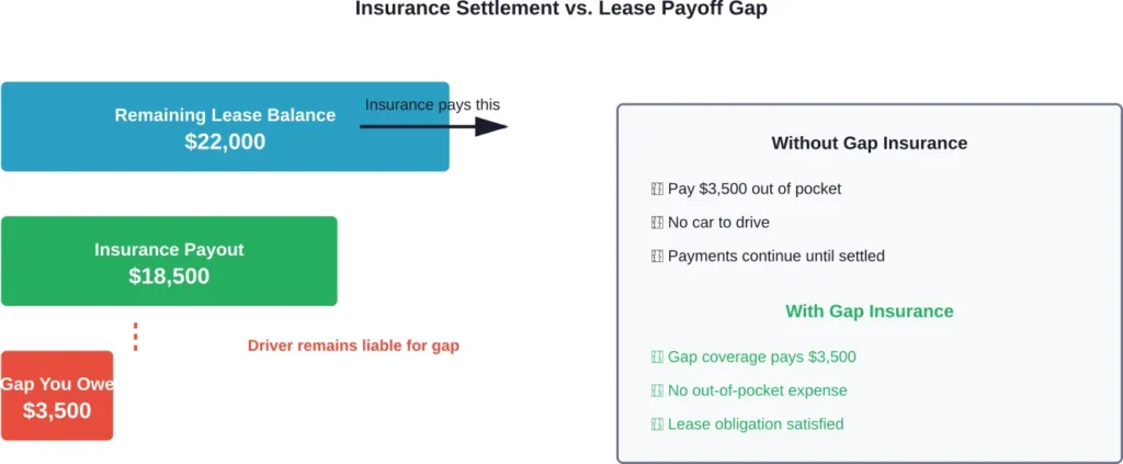 Typical gap between insurance settlement and remaining lease balance on a totaled vehicle