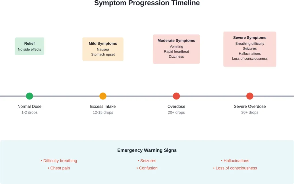 Progression of symptoms based on cough drop consumption levels over 24 hours