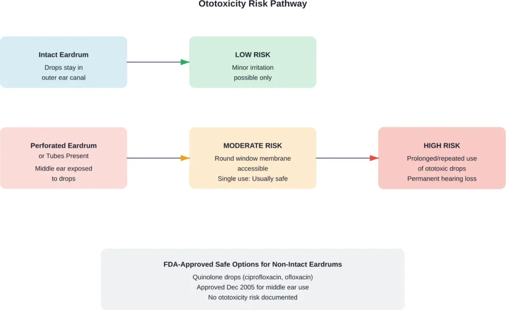 How ototoxic ear drops can potentially damage hearing depending on eardrum integrity and duration of use