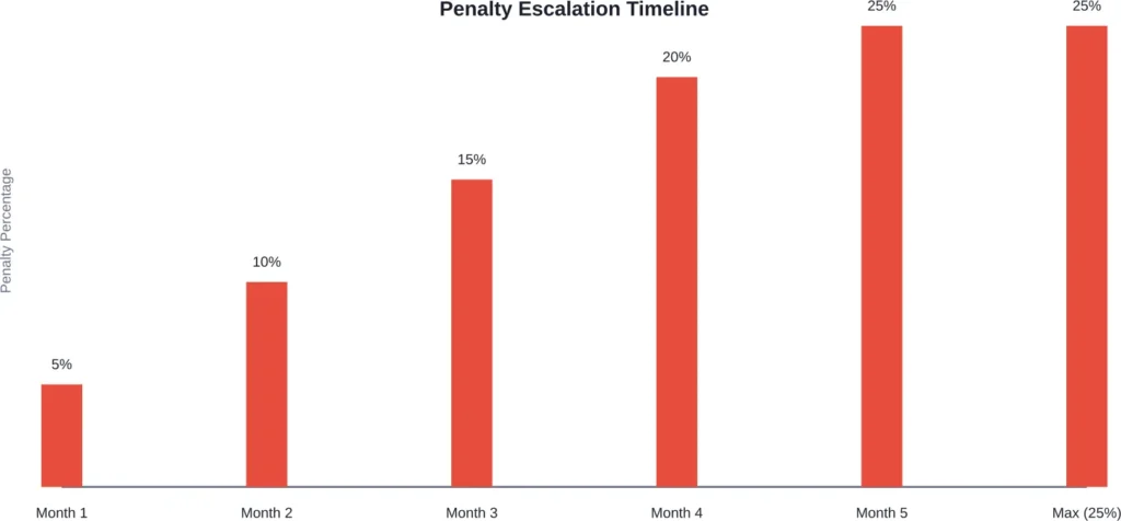 Failure-to-file penalty escalation over time, showing monthly 5% increases until reaching the 25% maximum at month five.

