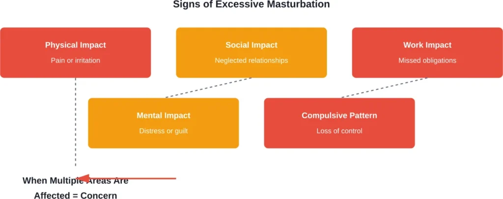 Multiple life areas affected simultaneously indicate excessive masturbation patterns