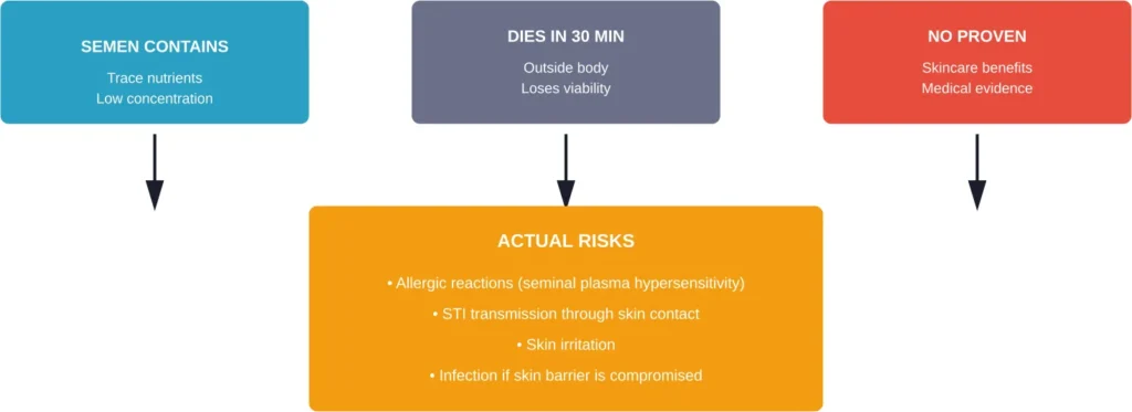 Medical reality versus popular claims about semen on skin