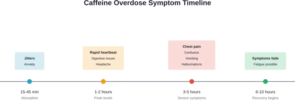 Progression of caffeine overdose symptoms from consumption to recovery. Severe symptoms require immediate medical attention.