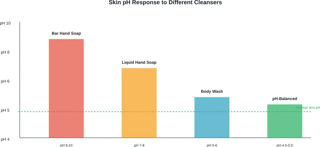 Comparison of pH levels across different soap types relative to normal skin pH (approximately 5)