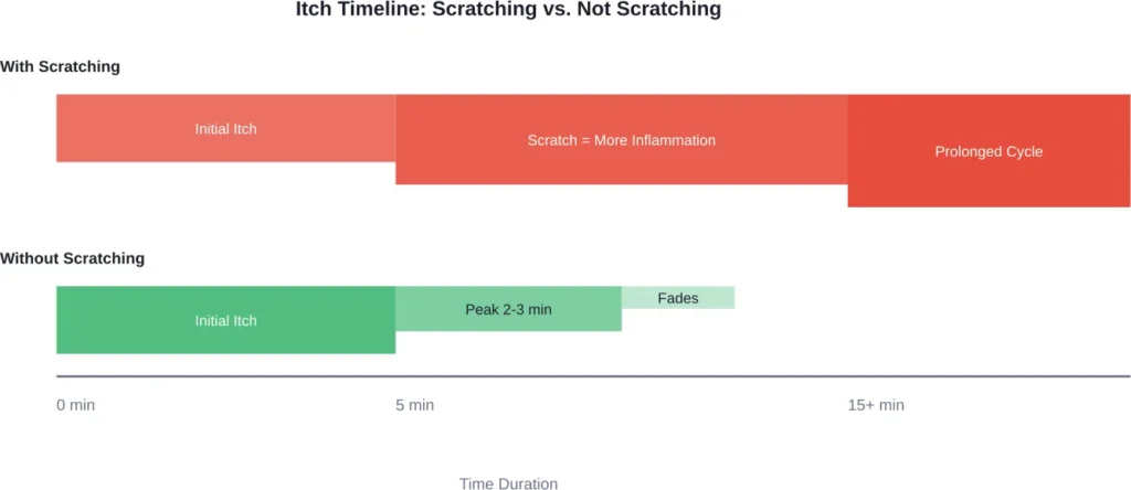 Comparison of itch duration and intensity with and without scratching behavior