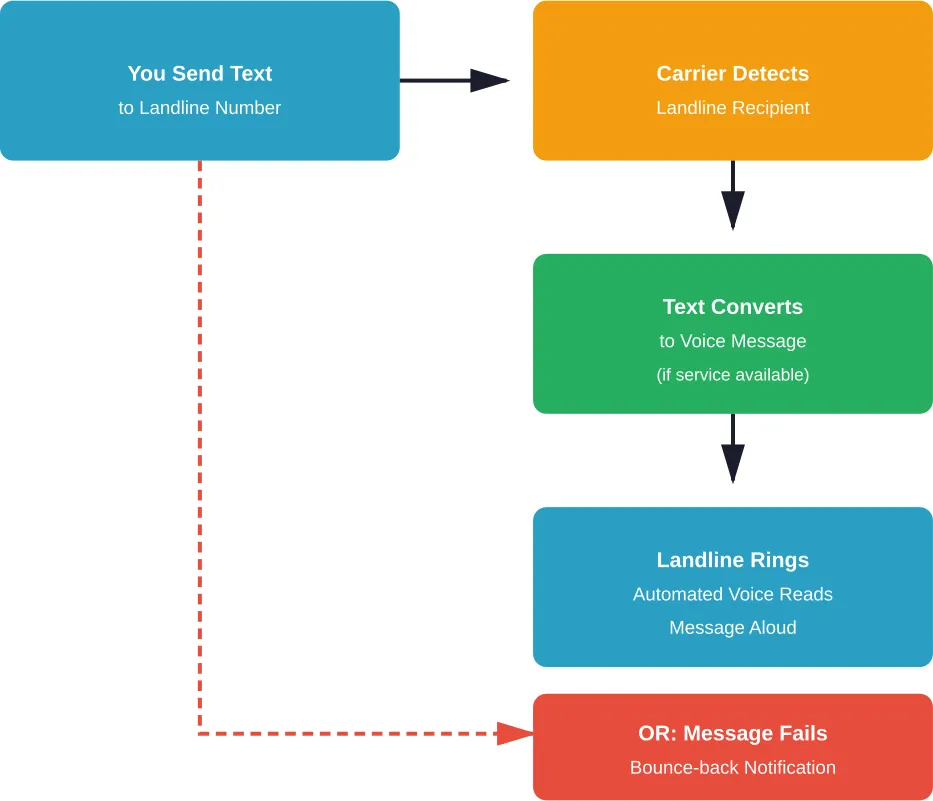 The journey of a text message sent to a landline number, showing both successful conversion and failure paths