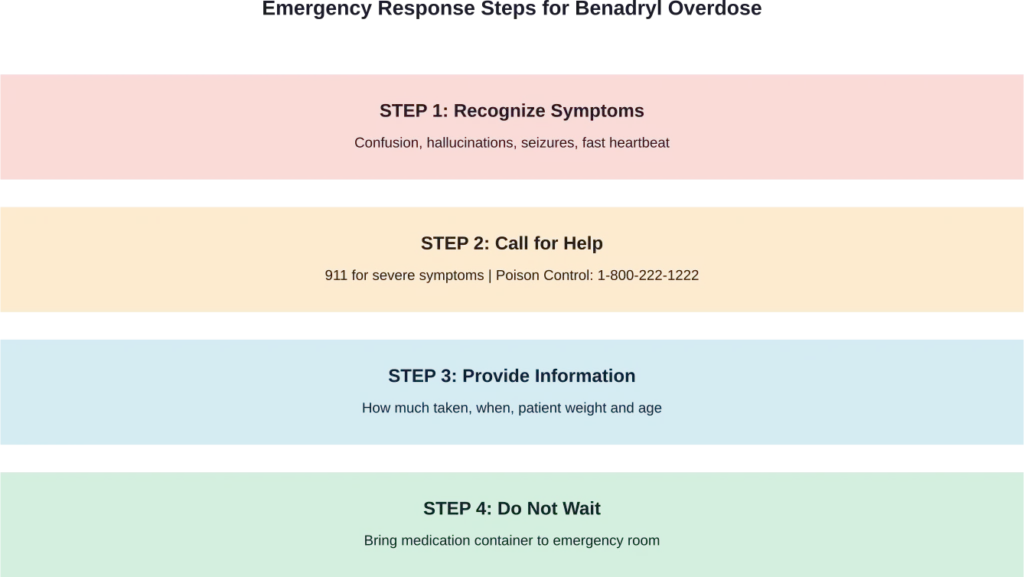 Critical steps to take when Benadryl overdose is suspected