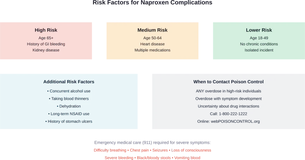 Risk assessment guide for naproxen overdose based on individual factors