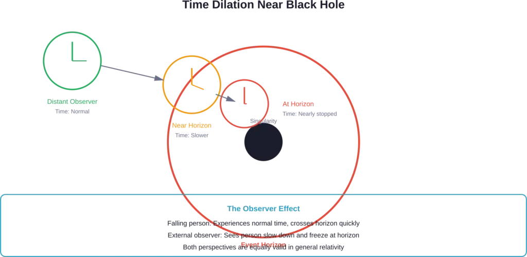 Time dilation causes clocks to run at different rates depending on distance from the black hole's event horizon.