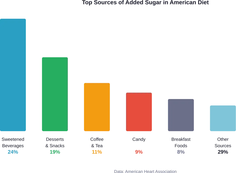 Breakdown of added sugar sources in the typical American diet, with beverages accounting for nearly one-quarter