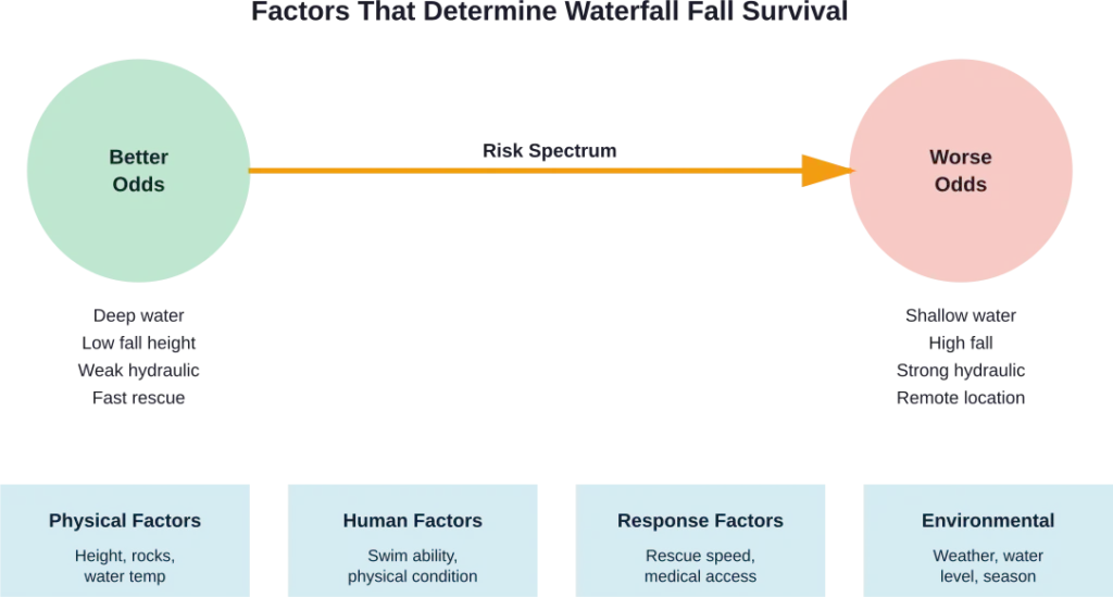 Multiple interconnected factors determine whether someone survives a waterfall fall