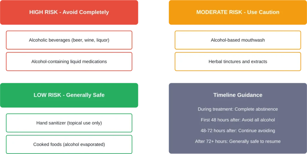 Risk levels for different alcohol-containing products while taking metronidazole