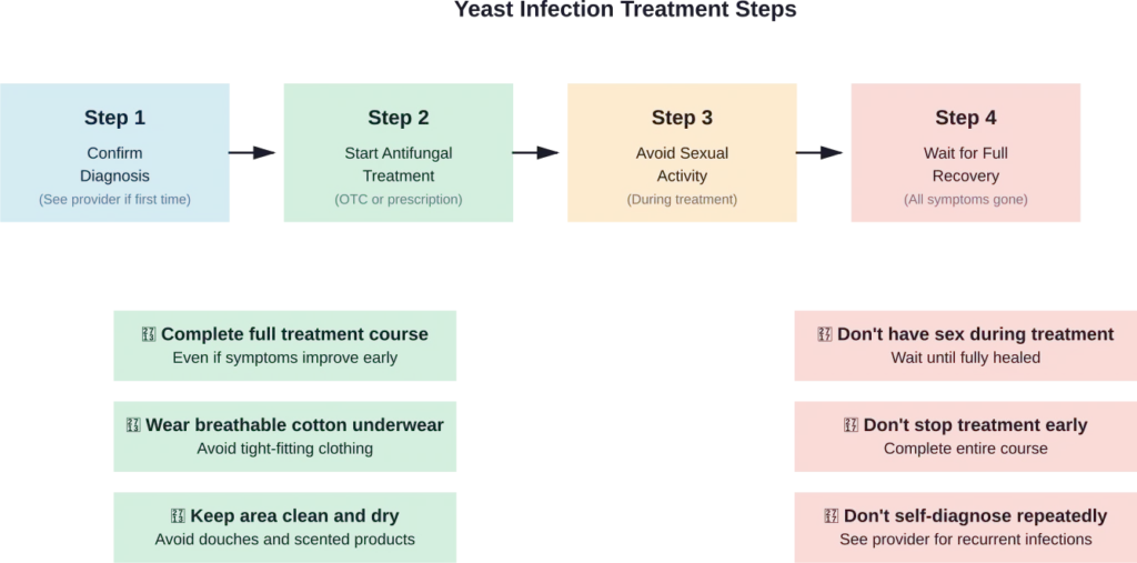Proper treatment protocol and prevention strategies for managing yeast infections effectively