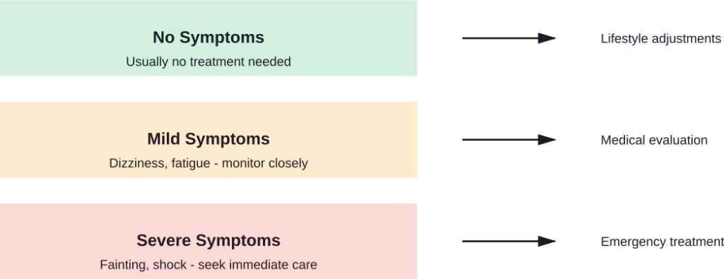 Treatment urgency for low blood pressure depends on symptom severity