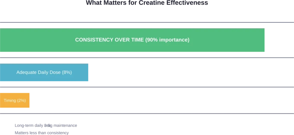 Relative importance of different factors in creatine supplementation effectiveness—consistency dwarfs all other variables