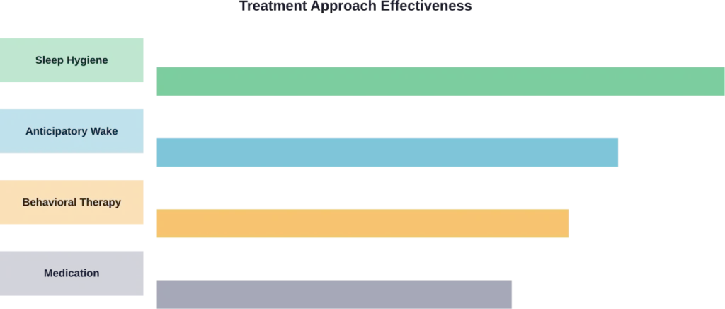 Comparative effectiveness of common sleepwalking treatment approaches based on clinical research