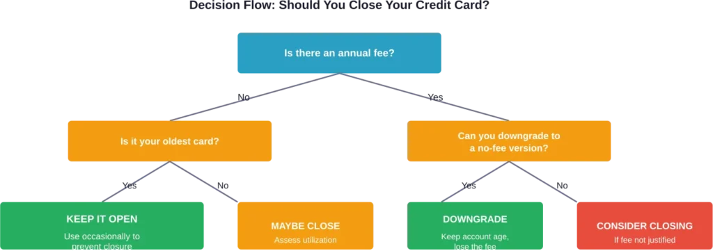 A simplified decision tree for evaluating whether to close a credit card account.