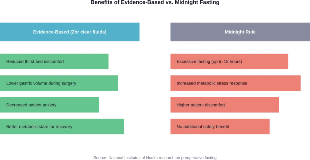 Comparison of patient outcomes and safety between modern evidence-based fasting guidelines and outdated midnight cutoff rule