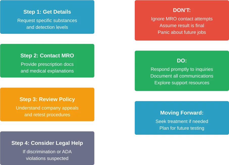 Immediate Action Steps After a Failed Drug Test