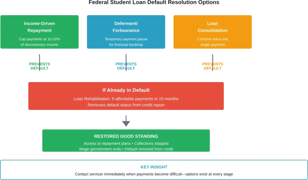 Multiple pathways exist to prevent or resolve student loan default, with rehabilitation offering a route back to good standing even after default occurs.
