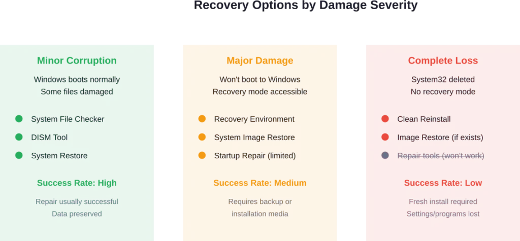 Available recovery methods depend on how extensively System32 was damaged
