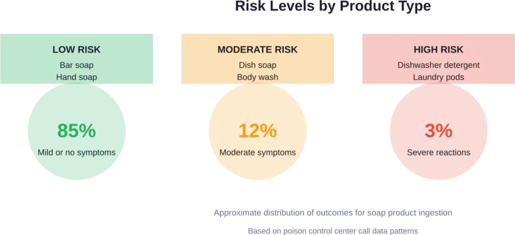 Comparison of risk levels and typical outcomes across different soap product types