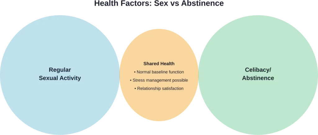 Both sexual activity and abstinence support fundamental health when overall wellness is maintained