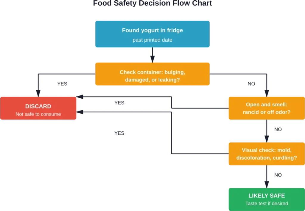 Step-by-step decision process for determining whether yogurt past its date is safe to consume