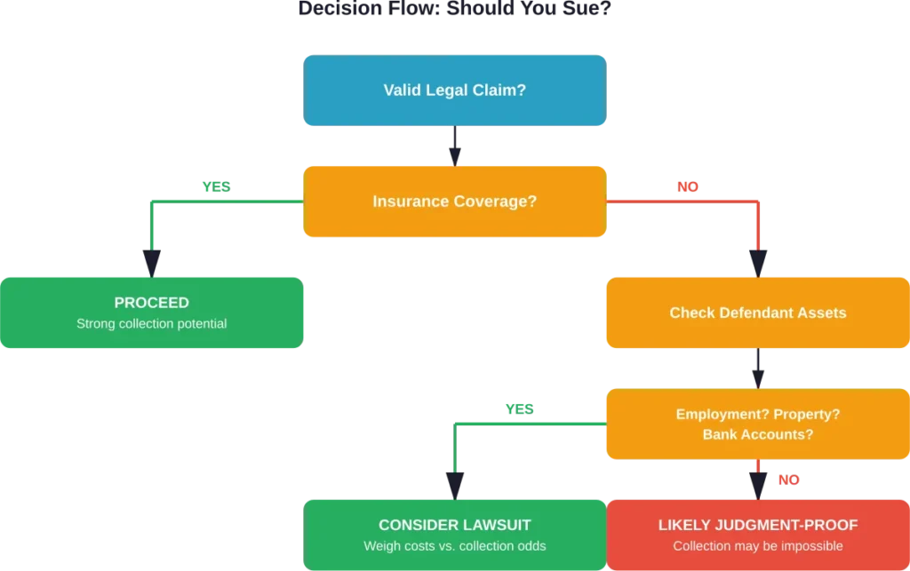 Decision tree for evaluating whether to pursue a lawsuit against someone with limited financial resources, considering insurance, assets, and collection probability.