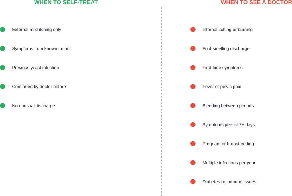 Decision guide for self-treatment vs. medical consultation for vaginal symptoms