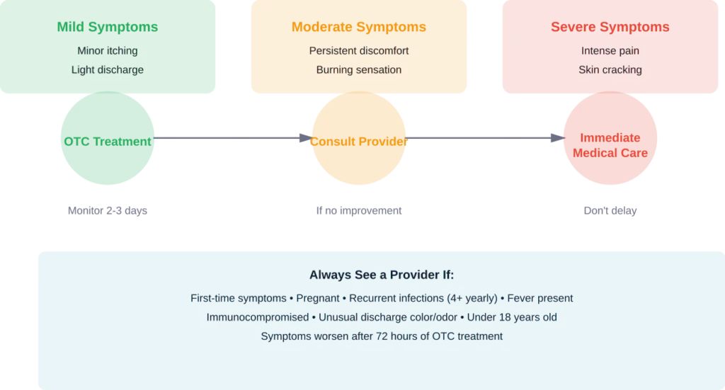 Treatment decision pathway based on symptom severity and risk factors