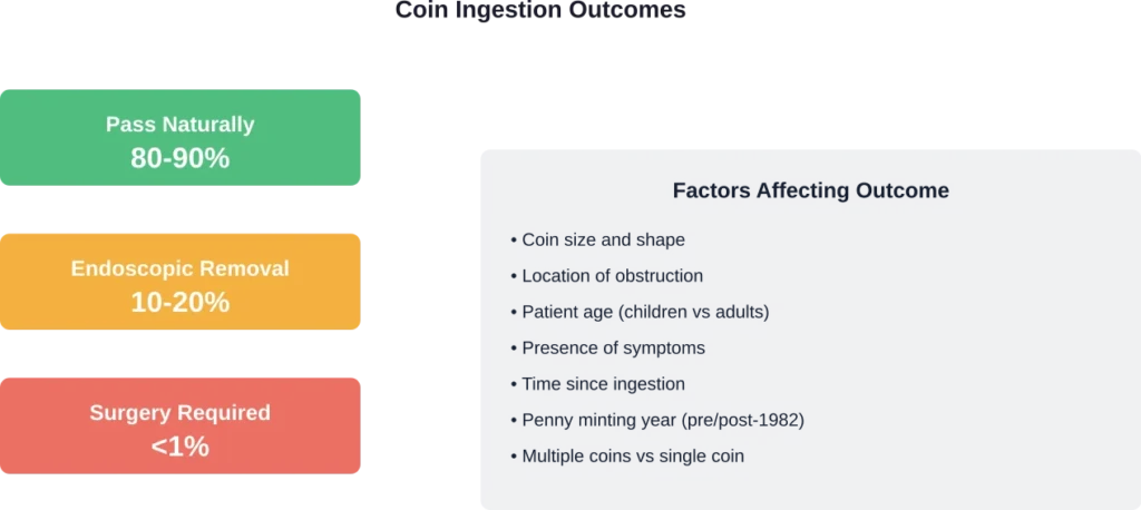 Distribution of treatment outcomes for swallowed coins based on NIH clinical data