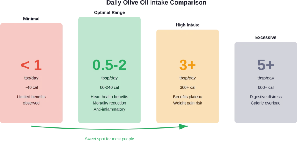 Recommended daily olive oil intake levels based on cardiovascular research outcomes