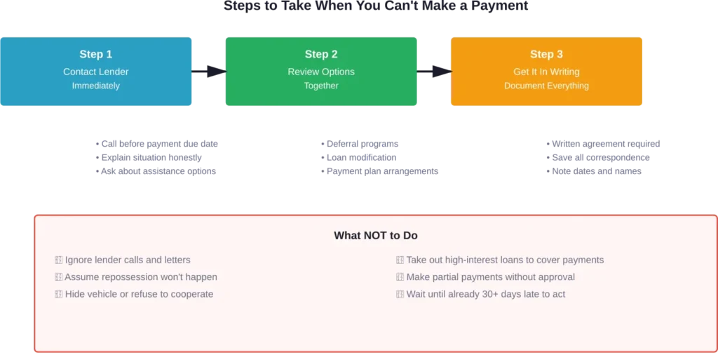 Action plan for borrowers facing car payment difficulties, including critical steps and common mistakes to avoid