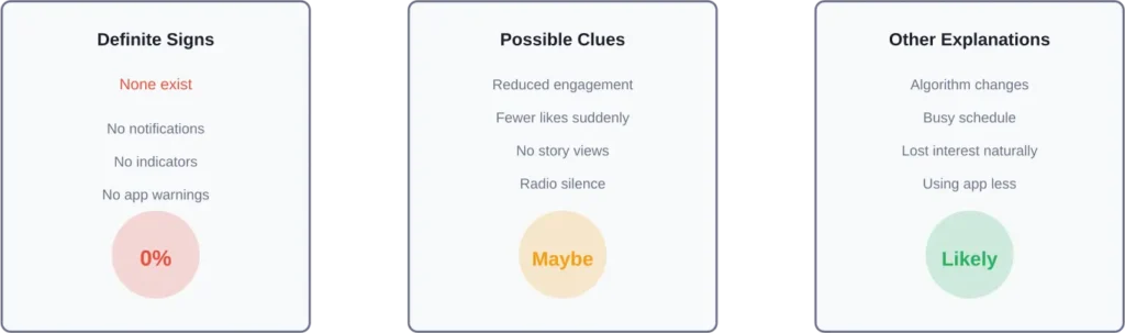 Probability of different explanations when someone suspects they've been muted on Instagram