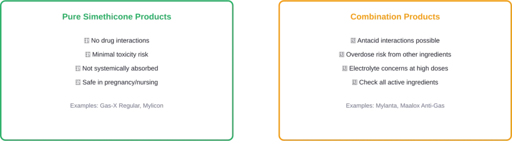 Safety comparison between pure simethicone and combination gas-relief products