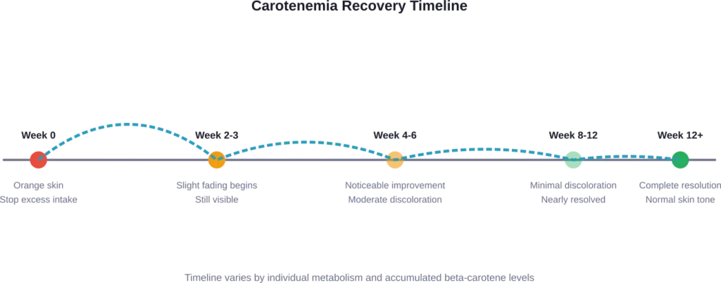 Typical recovery timeline after reducing high-carotene food intake
