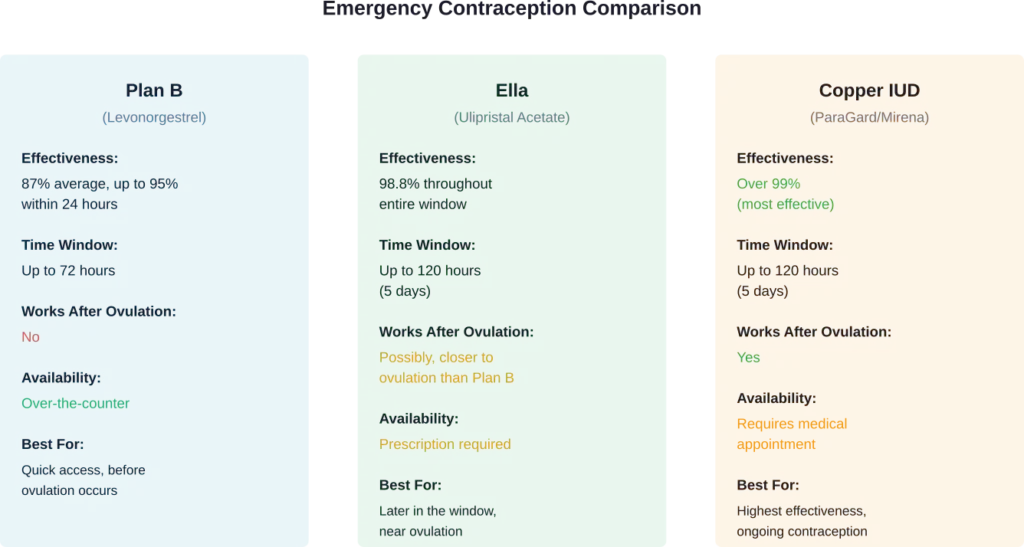 Three main emergency contraception options compared by effectiveness, timing, and availability