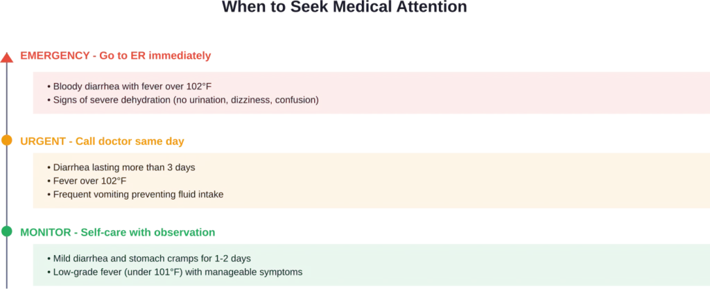 Decision guide for determining the appropriate level of medical care based on food poisoning symptoms, per CDC guidelines.